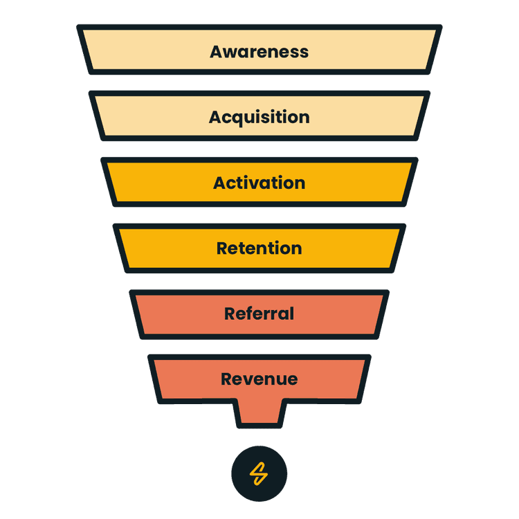 Marketing funnel — Awareness, Acquisition, Activation, Retention, Referral, Revenue
